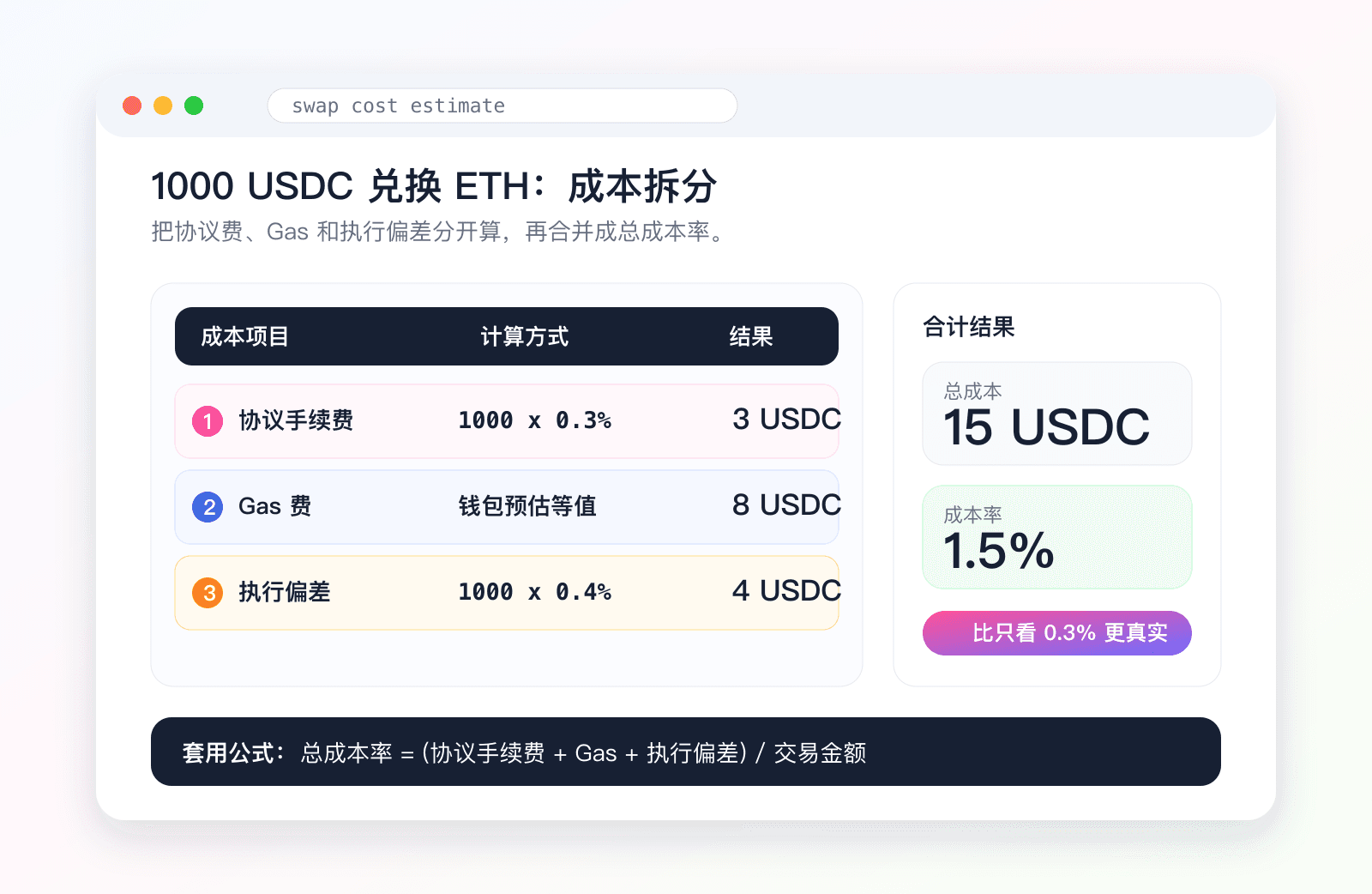 Uniswap 1000 USDC 兑换成本拆分表