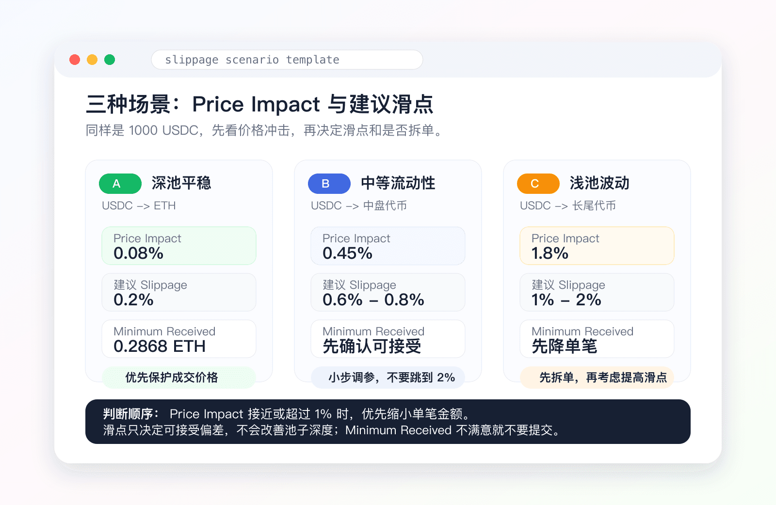 三种场景的 Price Impact 与建议滑点对照图